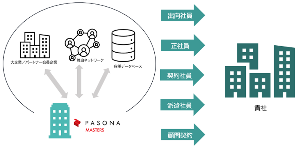 幅広い雇用形態で人材を紹介